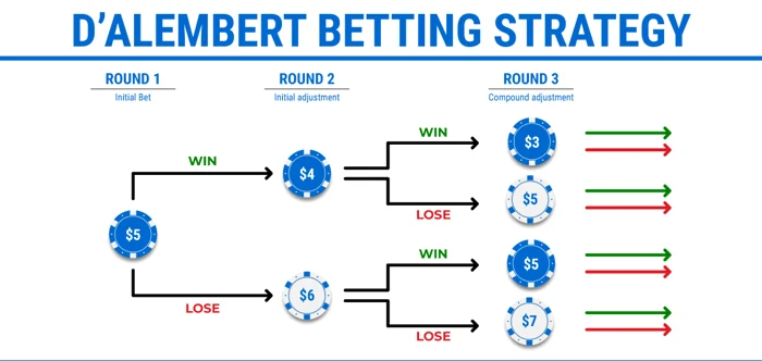 D’Alembert Roulette Strategy