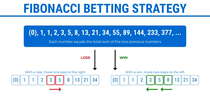 Fibonacci Roulette Strategy