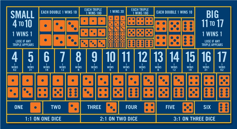 Sic Bo table and its Payout
