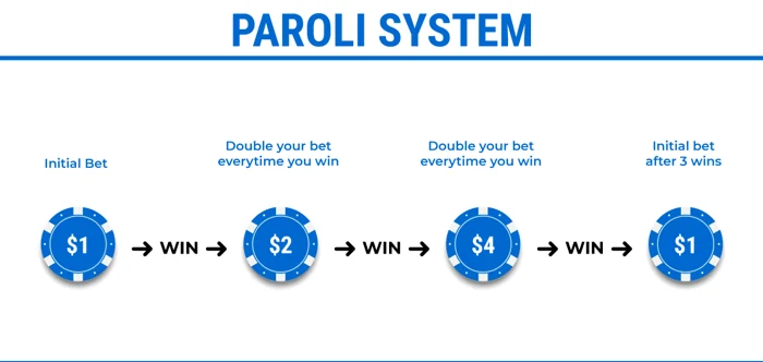 Paroli Roulette Strategy