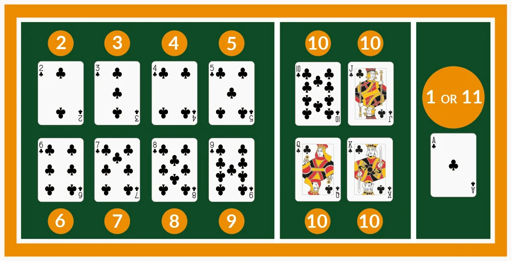 The explanation of card value in Balckjack