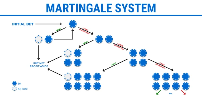 Martingale Roulette Strategy