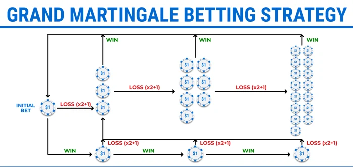 Grand Martingale Roulette Strategy