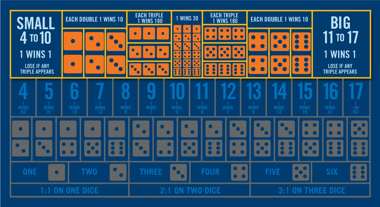 Sic Bo Big/Small bet table