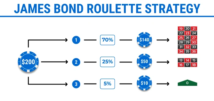 James Bond Roulette Strategy