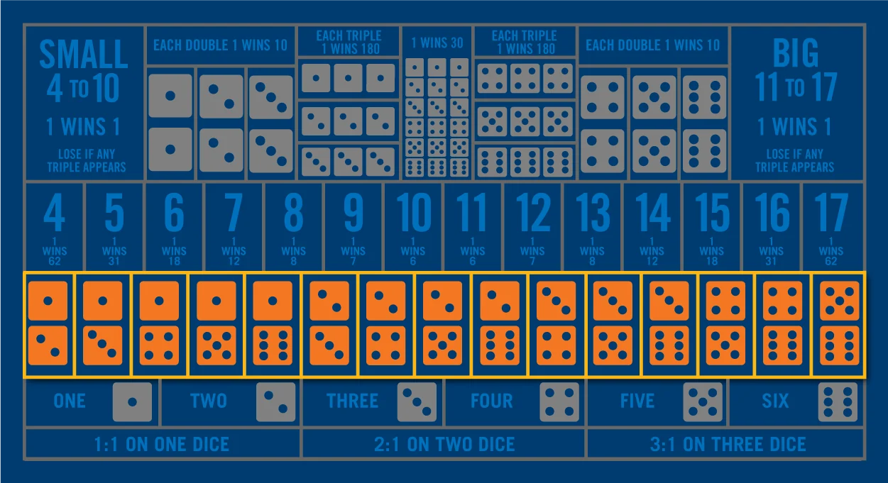 Sic Bo Combanation Bets Table